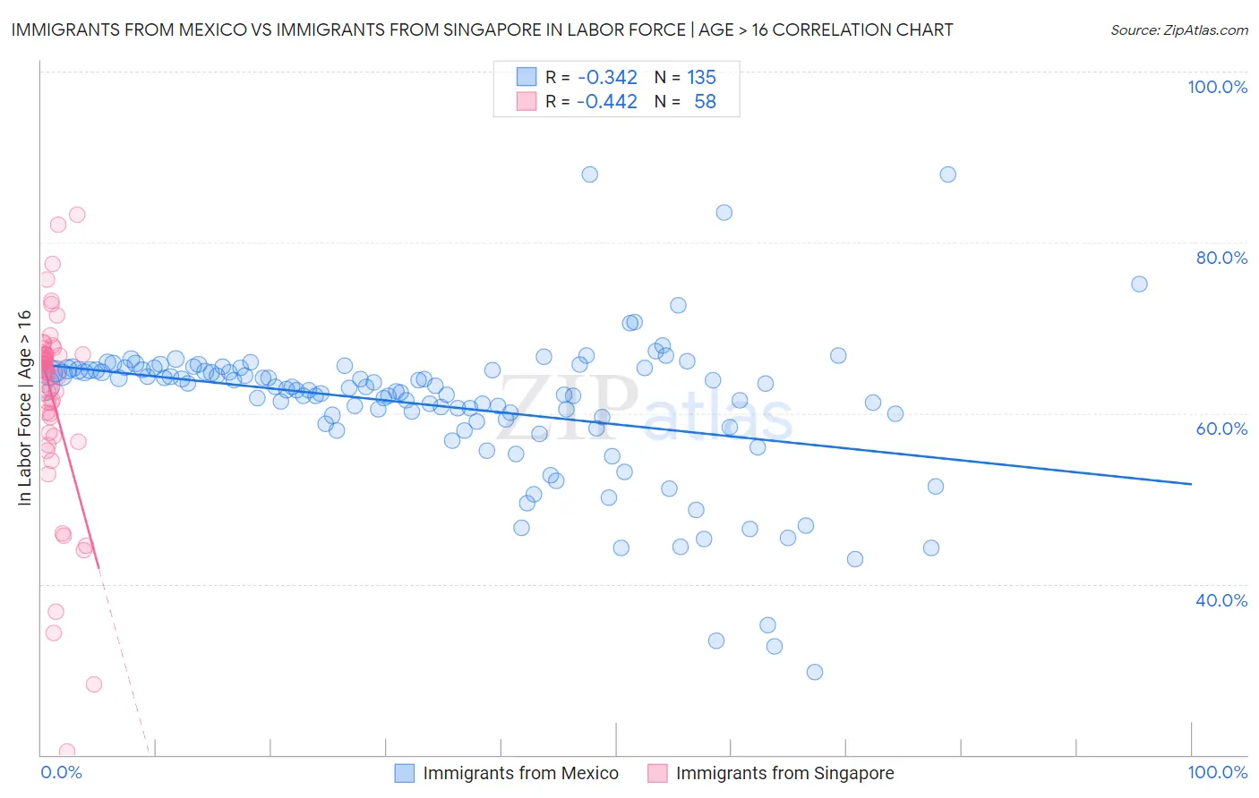 Immigrants from Mexico vs Immigrants from Singapore In Labor Force | Age > 16