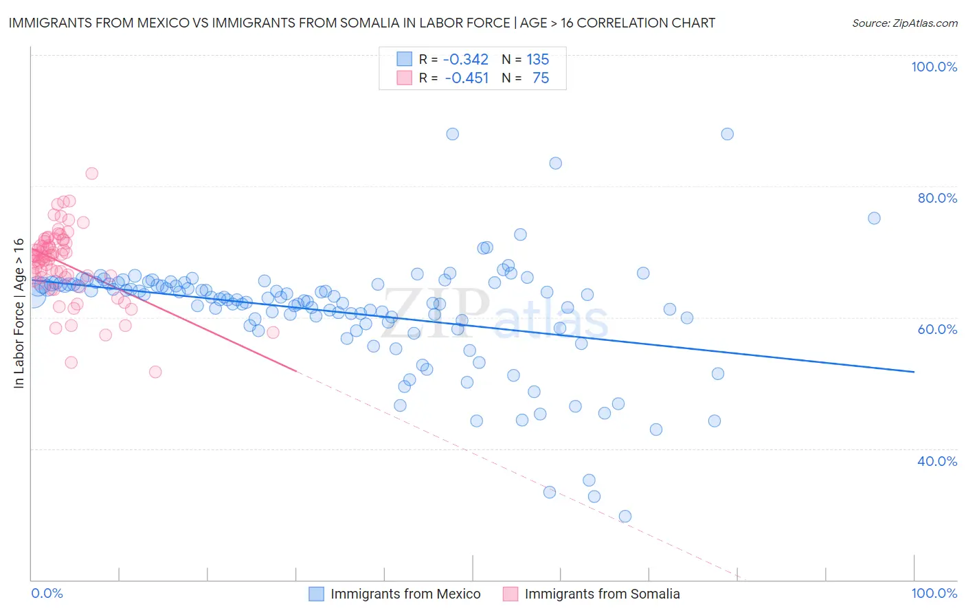 Immigrants from Mexico vs Immigrants from Somalia In Labor Force | Age > 16