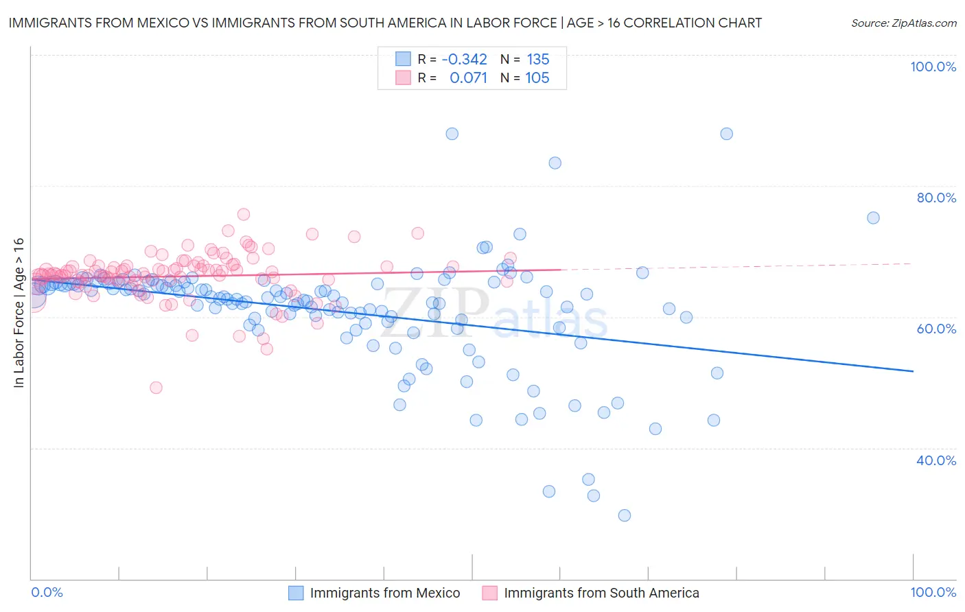 Immigrants from Mexico vs Immigrants from South America In Labor Force | Age > 16