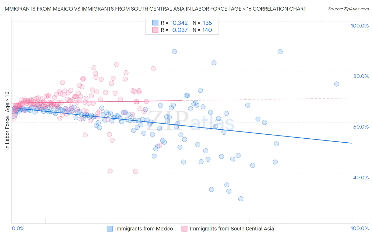 Immigrants from Mexico vs Immigrants from South Central Asia In Labor Force | Age > 16