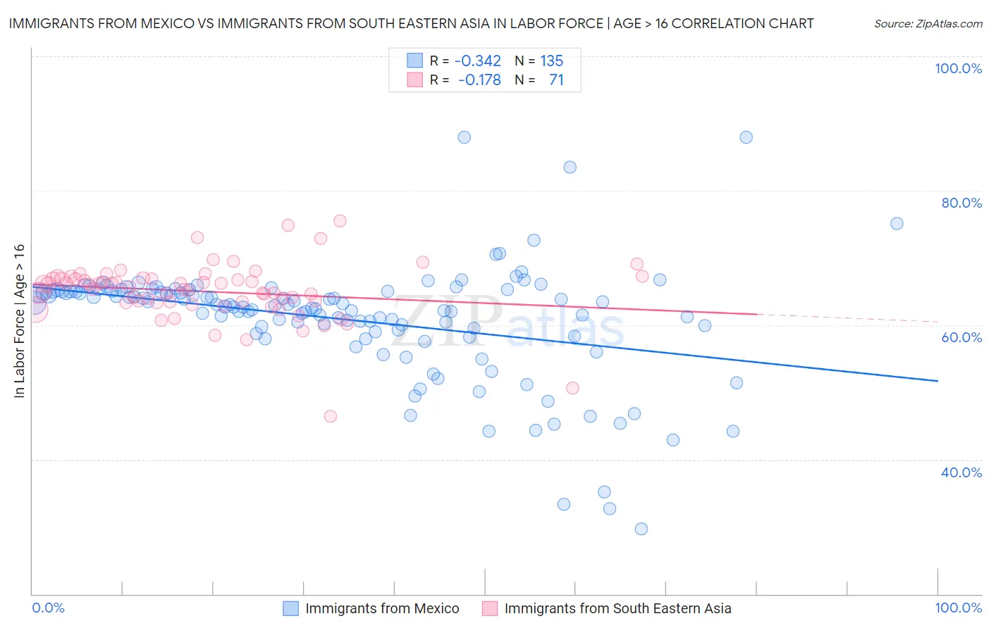 Immigrants from Mexico vs Immigrants from South Eastern Asia In Labor Force | Age > 16