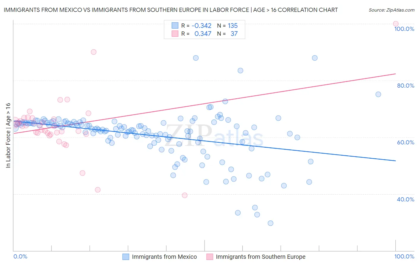 Immigrants from Mexico vs Immigrants from Southern Europe In Labor Force | Age > 16