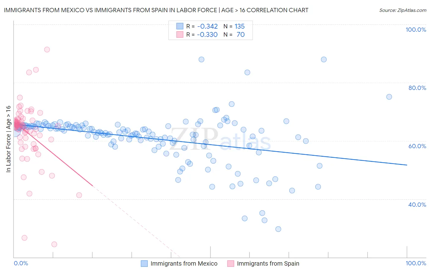 Immigrants from Mexico vs Immigrants from Spain In Labor Force | Age > 16