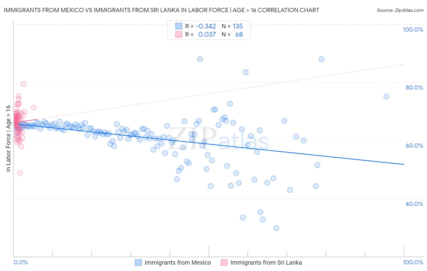 Immigrants from Mexico vs Immigrants from Sri Lanka In Labor Force | Age > 16