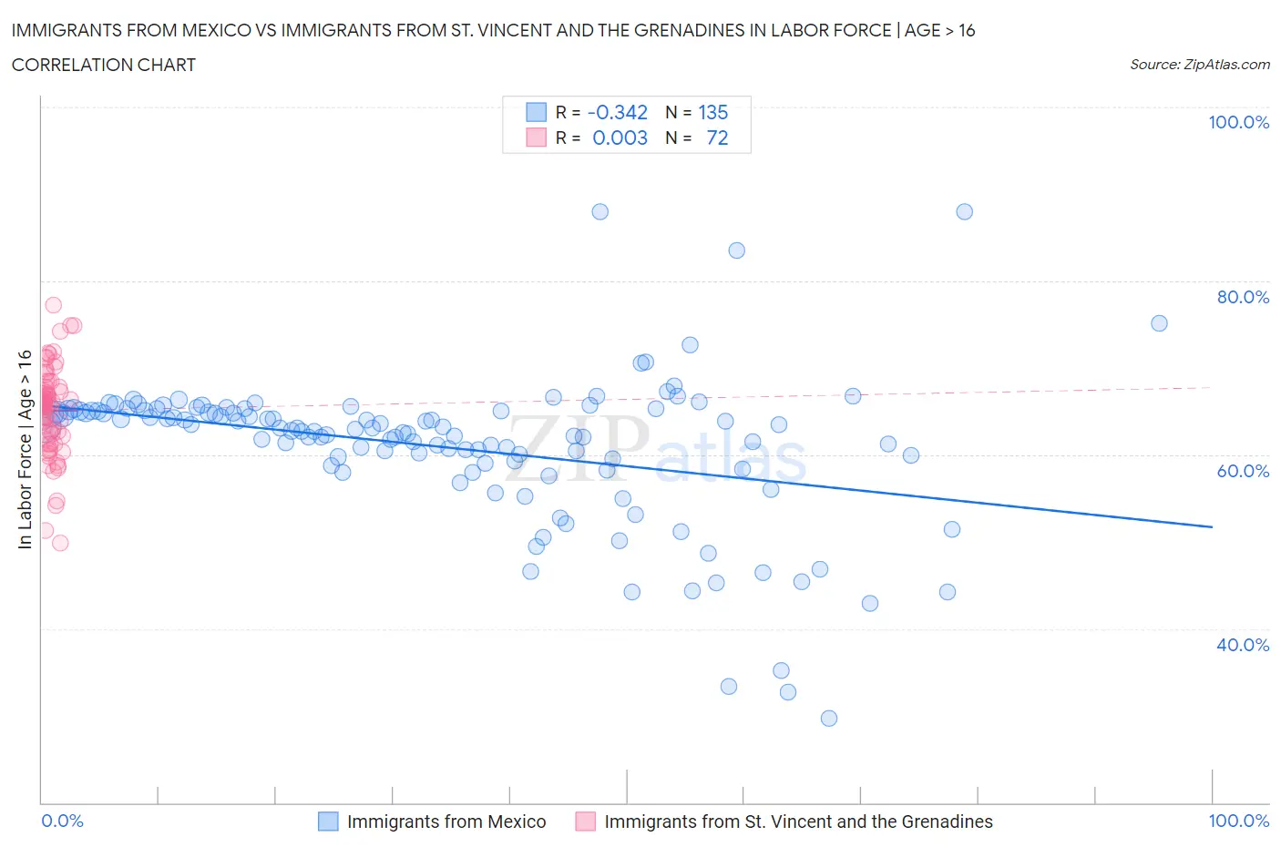 Immigrants from Mexico vs Immigrants from St. Vincent and the Grenadines In Labor Force | Age > 16