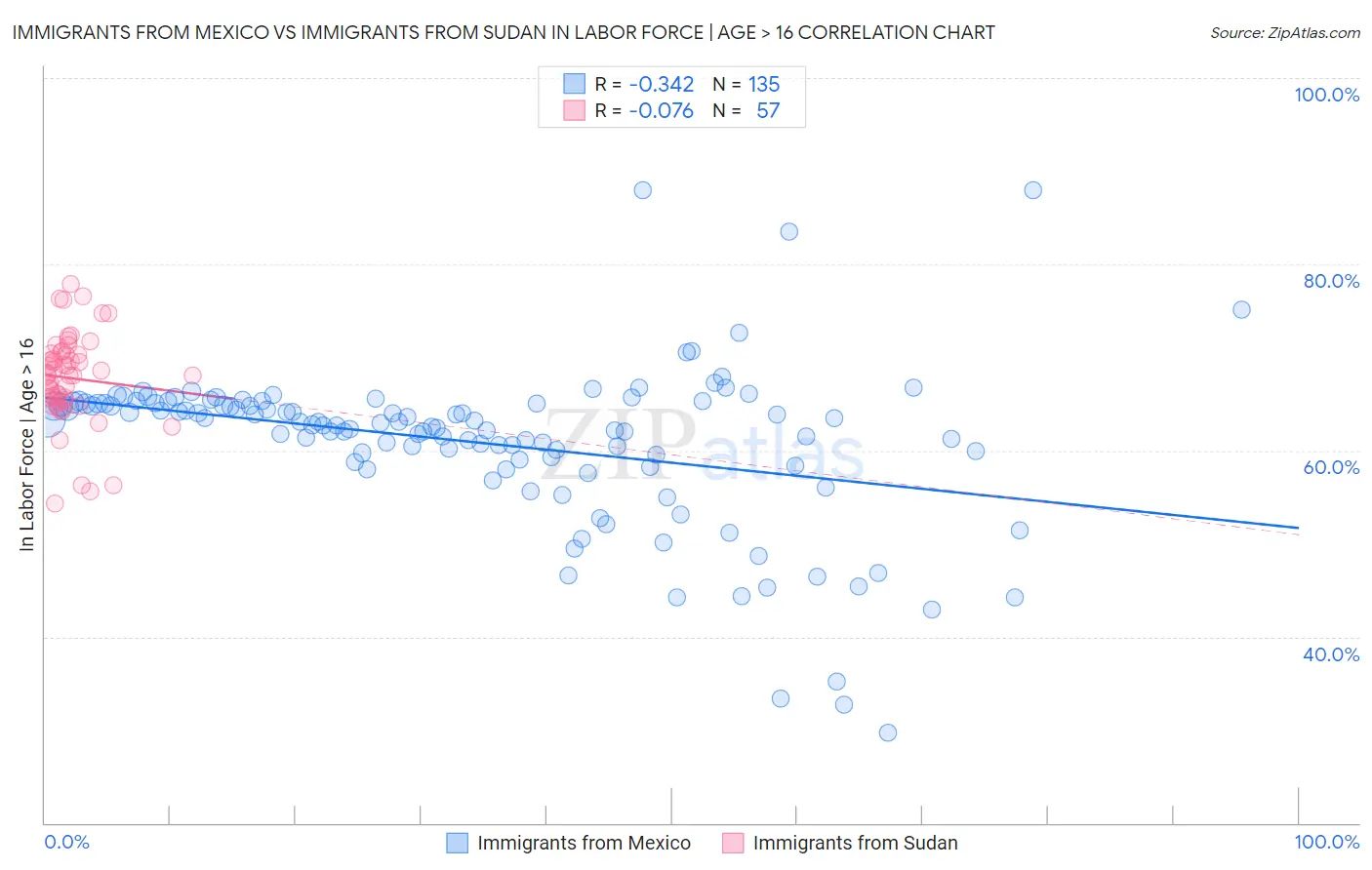 Immigrants from Mexico vs Immigrants from Sudan In Labor Force | Age > 16