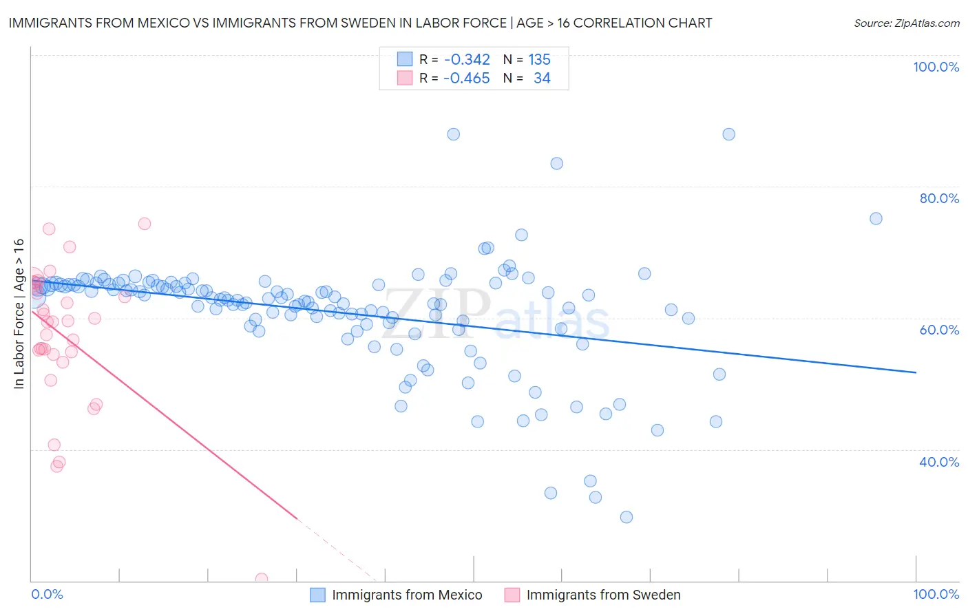 Immigrants from Mexico vs Immigrants from Sweden In Labor Force | Age > 16