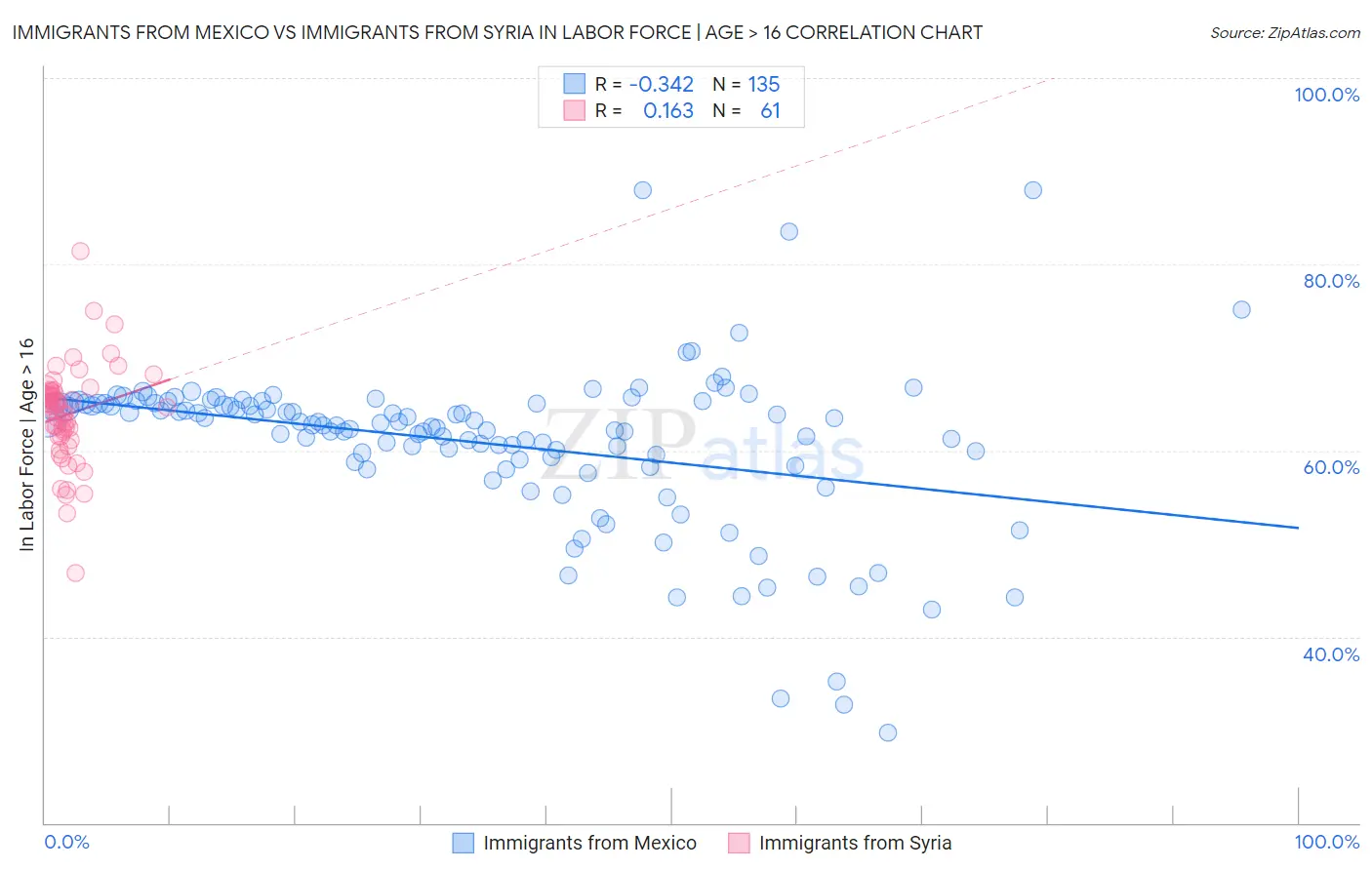 Immigrants from Mexico vs Immigrants from Syria In Labor Force | Age > 16