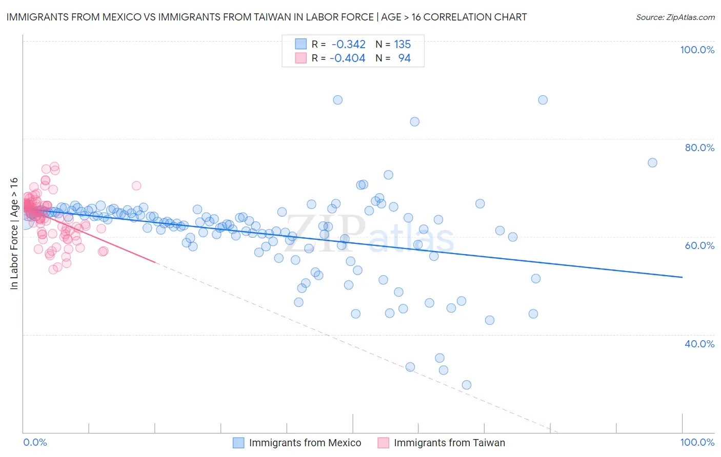 Immigrants from Mexico vs Immigrants from Taiwan In Labor Force | Age > 16