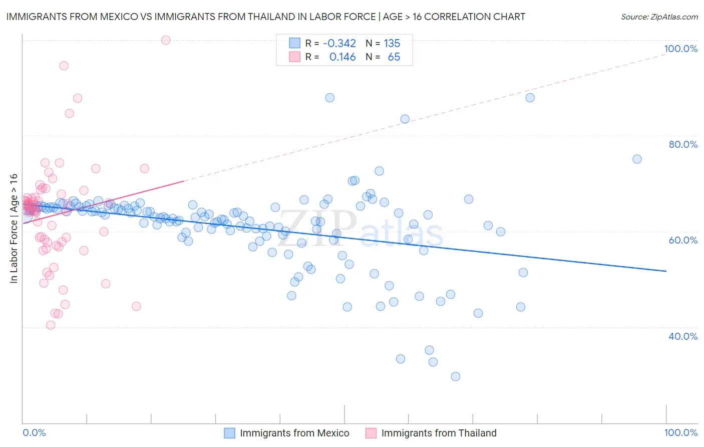 Immigrants from Mexico vs Immigrants from Thailand In Labor Force | Age > 16