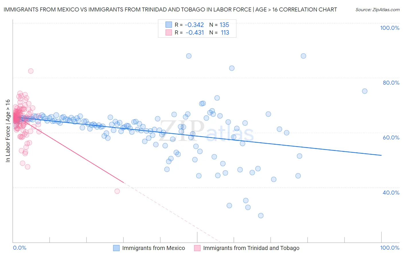 Immigrants from Mexico vs Immigrants from Trinidad and Tobago In Labor Force | Age > 16