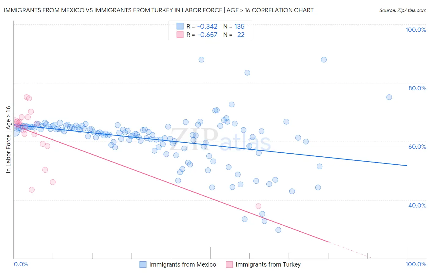 Immigrants from Mexico vs Immigrants from Turkey In Labor Force | Age > 16