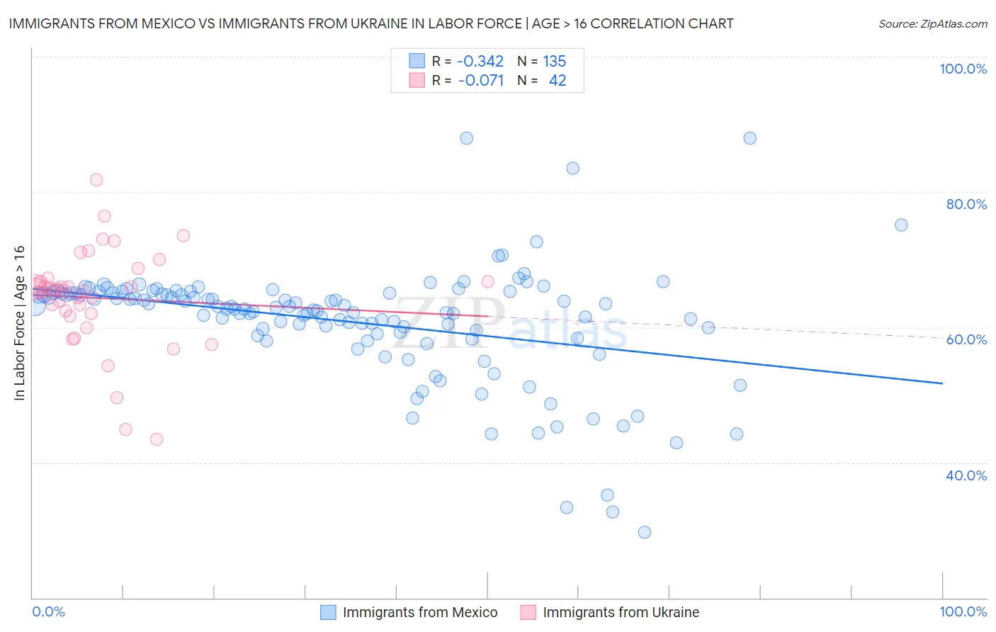 Immigrants from Mexico vs Immigrants from Ukraine In Labor Force | Age > 16