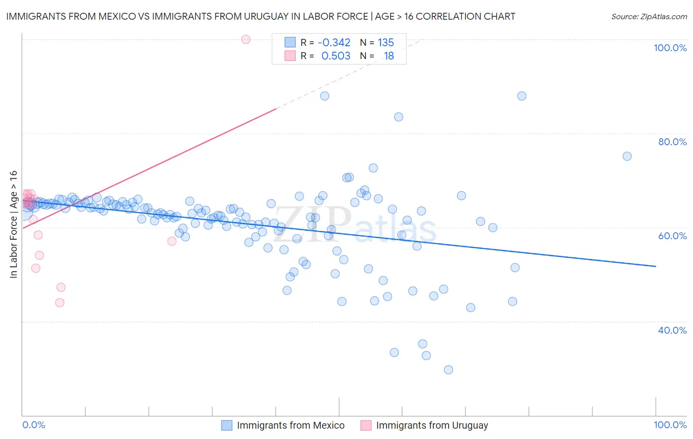 Immigrants from Mexico vs Immigrants from Uruguay In Labor Force | Age > 16
