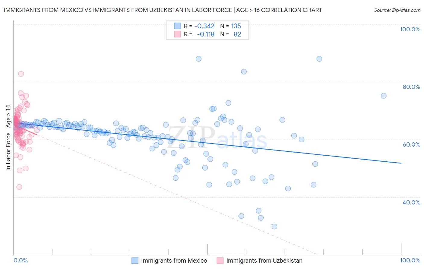 Immigrants from Mexico vs Immigrants from Uzbekistan In Labor Force | Age > 16