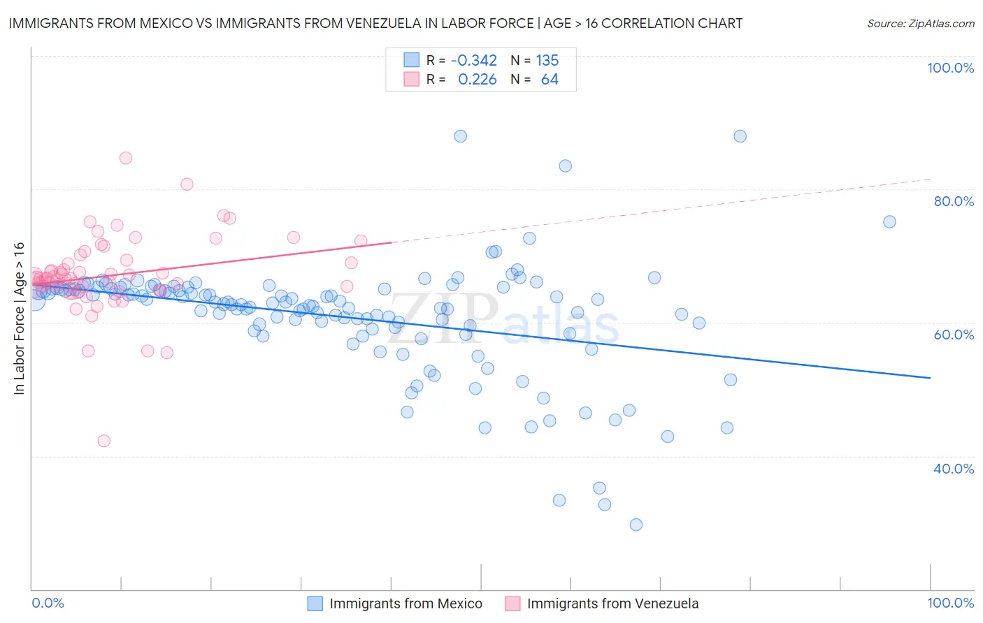 Immigrants from Mexico vs Immigrants from Venezuela In Labor Force | Age > 16