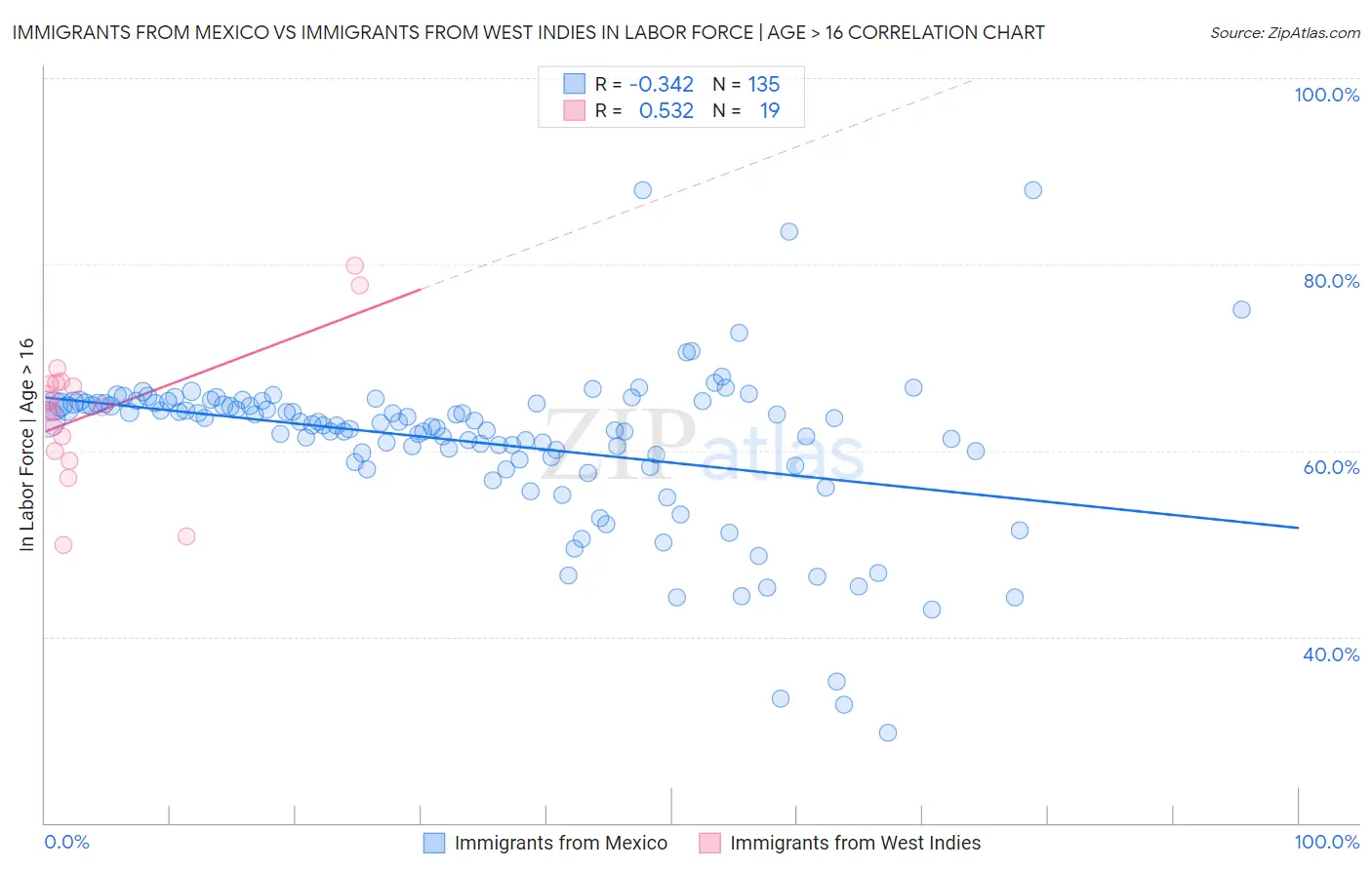 Immigrants from Mexico vs Immigrants from West Indies In Labor Force | Age > 16