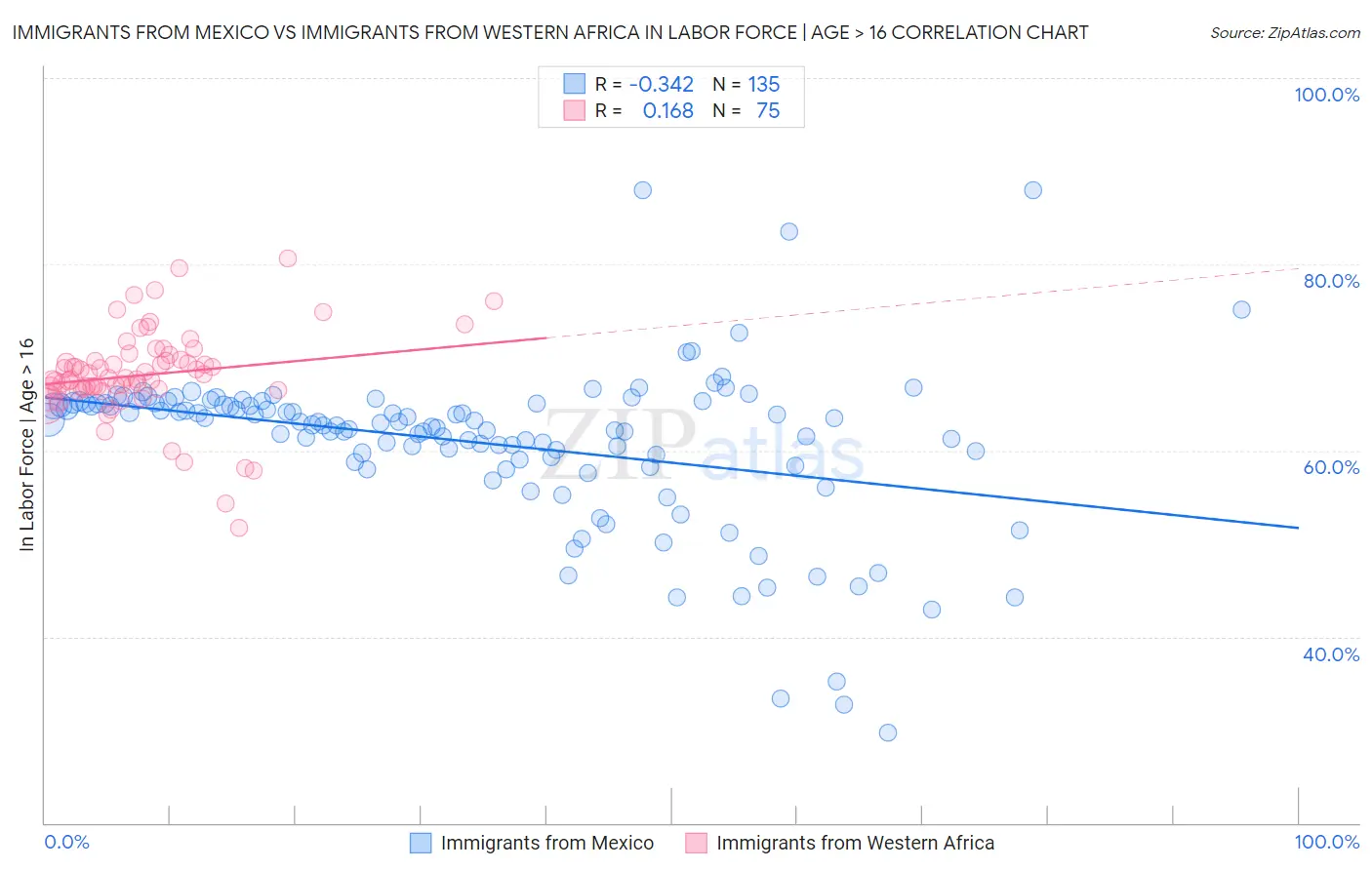 Immigrants from Mexico vs Immigrants from Western Africa In Labor Force | Age > 16