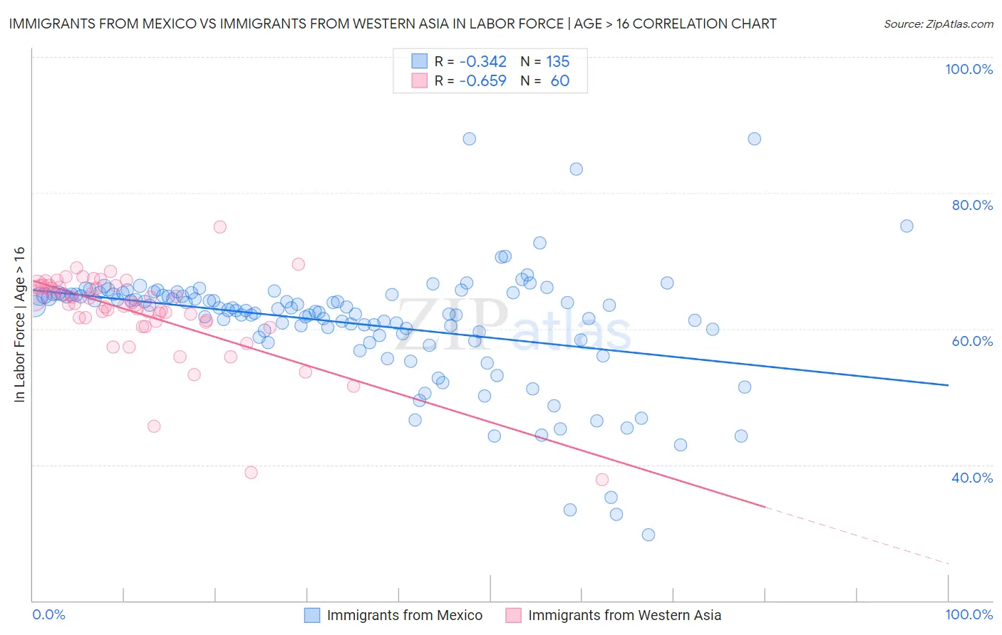 Immigrants from Mexico vs Immigrants from Western Asia In Labor Force | Age > 16