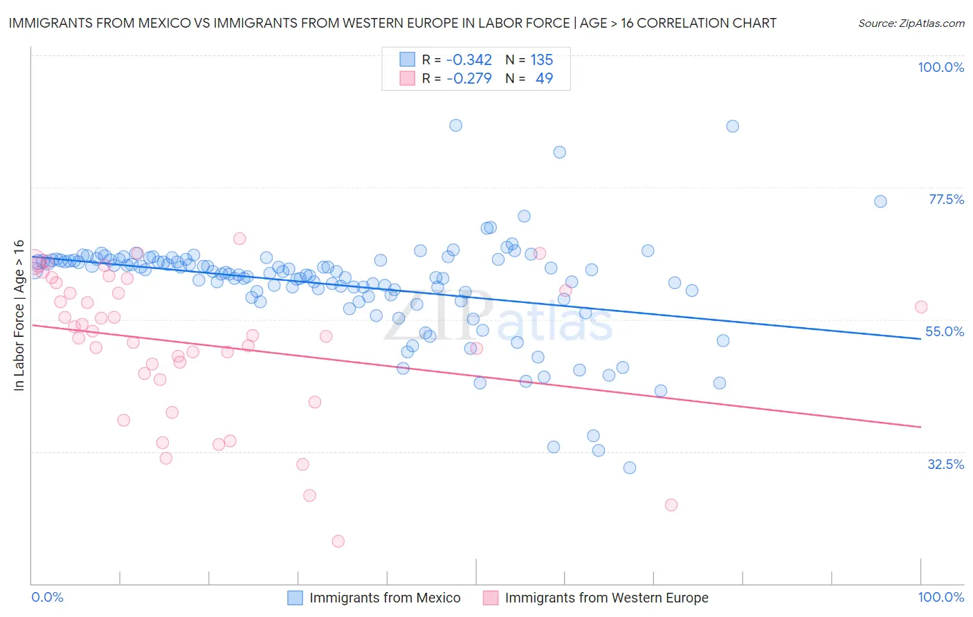 Immigrants from Mexico vs Immigrants from Western Europe In Labor Force | Age > 16