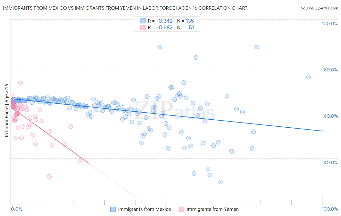 Immigrants from Mexico vs Immigrants from Yemen In Labor Force | Age > 16