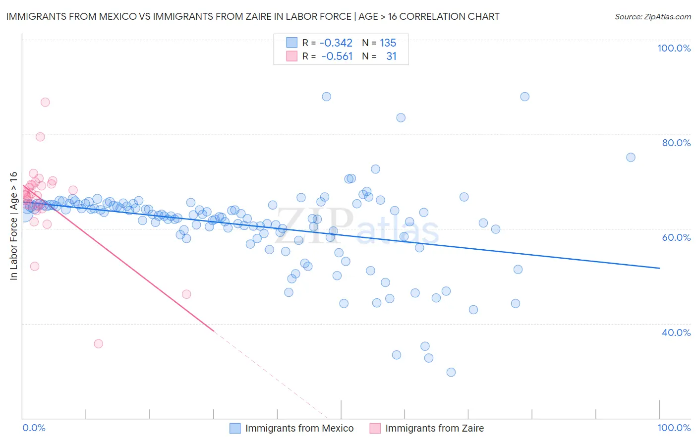 Immigrants from Mexico vs Immigrants from Zaire In Labor Force | Age > 16