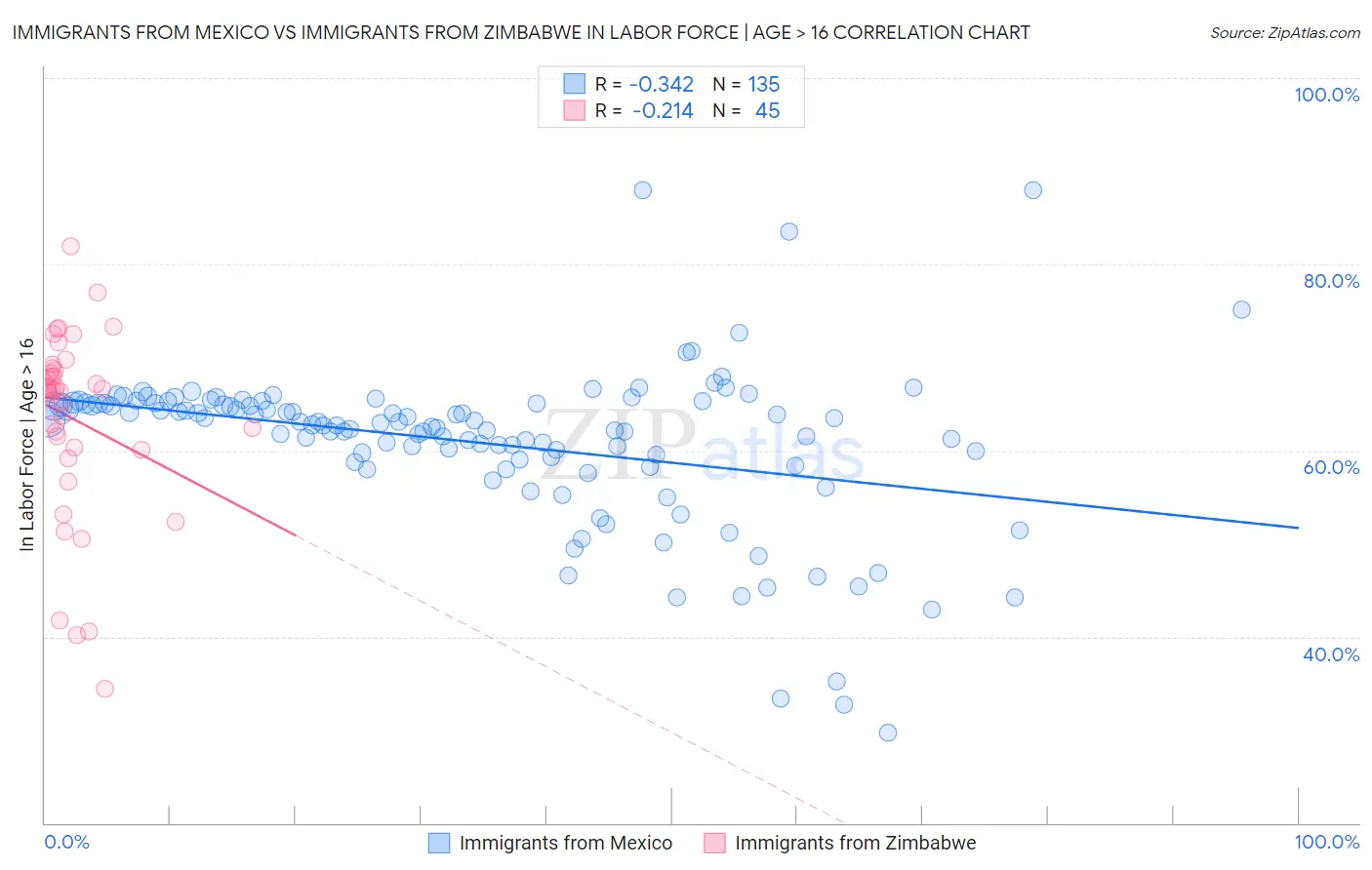 Immigrants from Mexico vs Immigrants from Zimbabwe In Labor Force | Age > 16