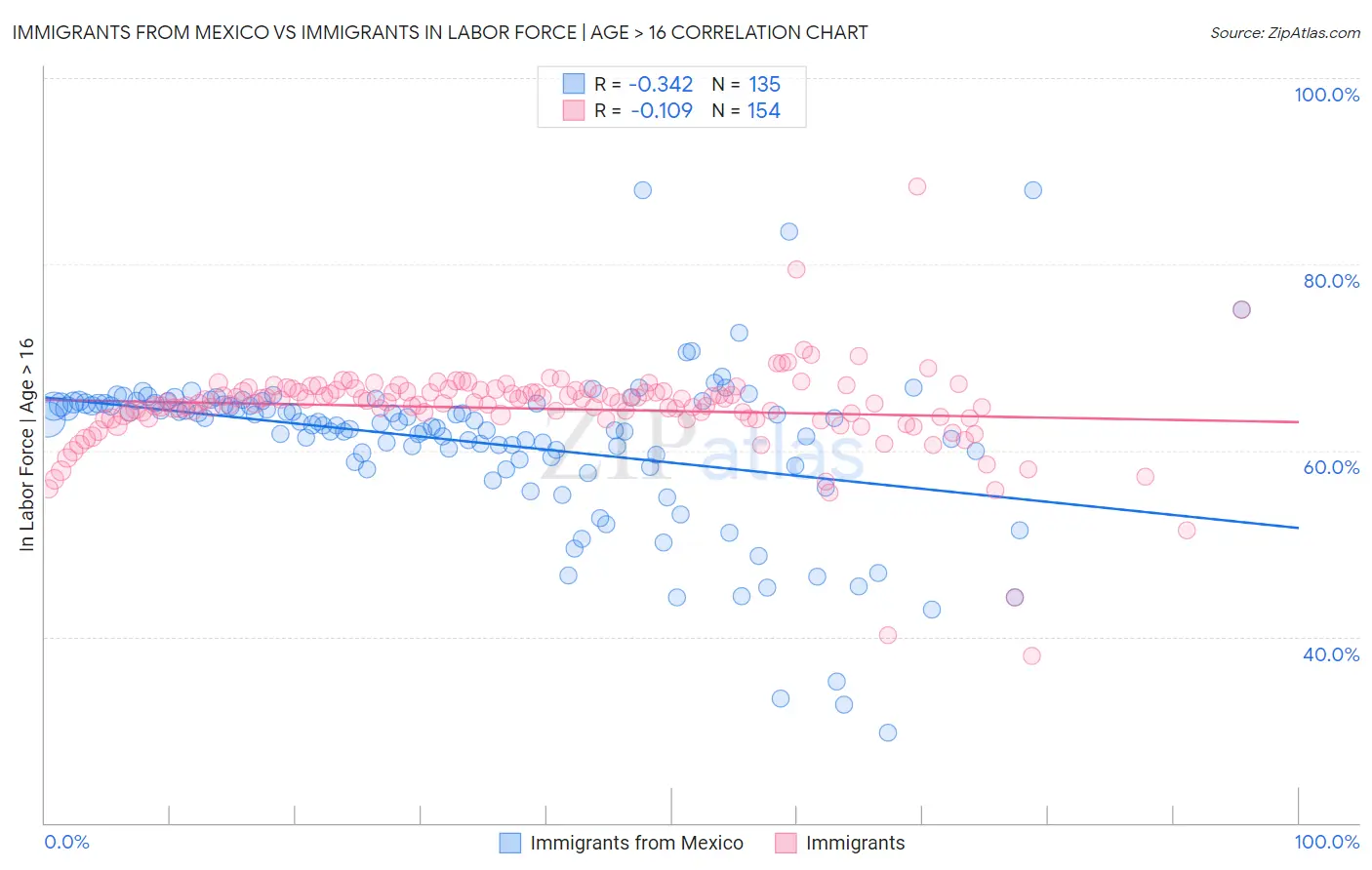 Immigrants from Mexico vs Immigrants In Labor Force | Age > 16