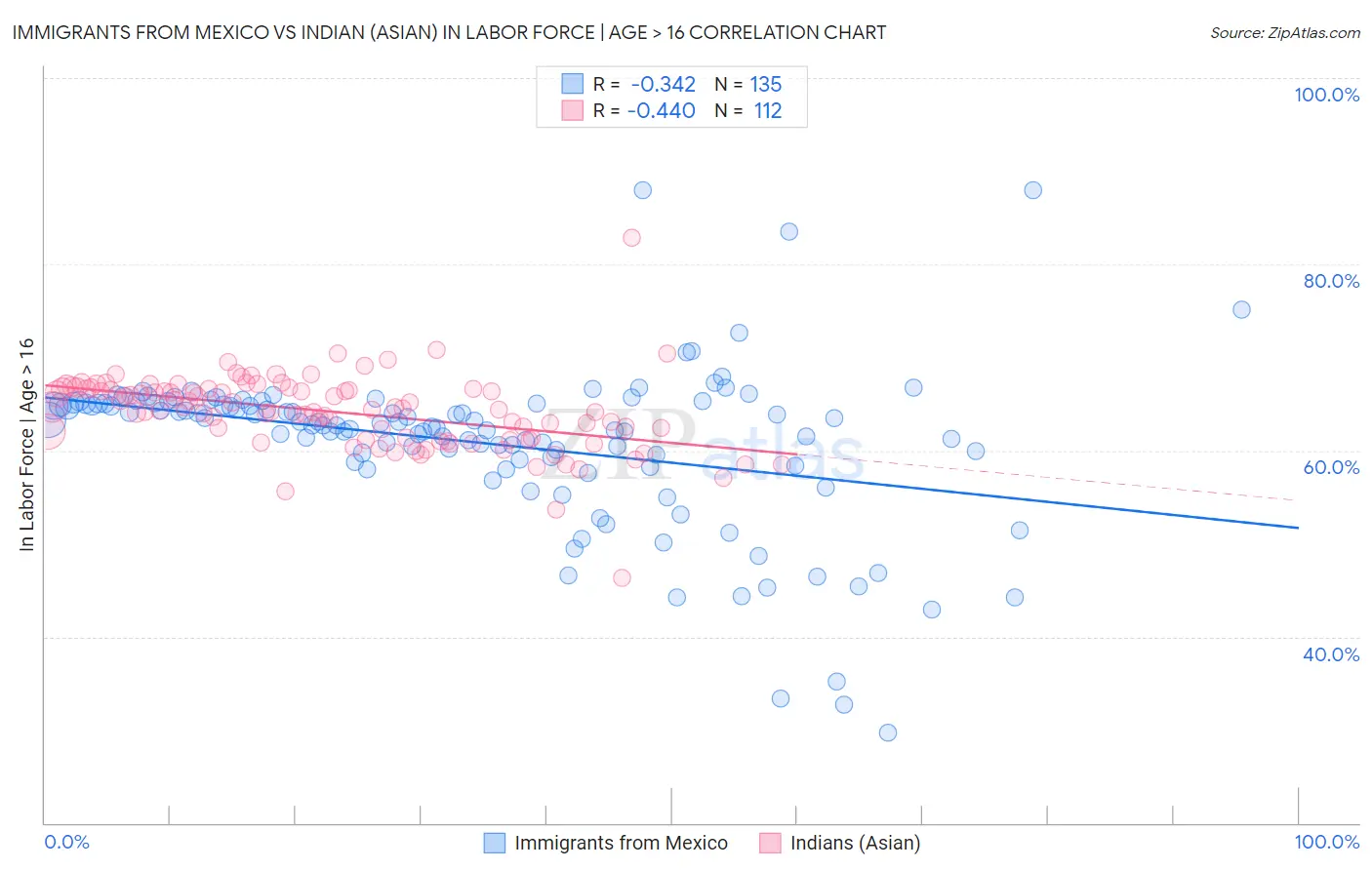 Immigrants from Mexico vs Indian (Asian) In Labor Force | Age > 16