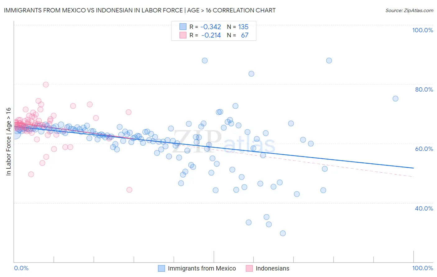 Immigrants from Mexico vs Indonesian In Labor Force | Age > 16