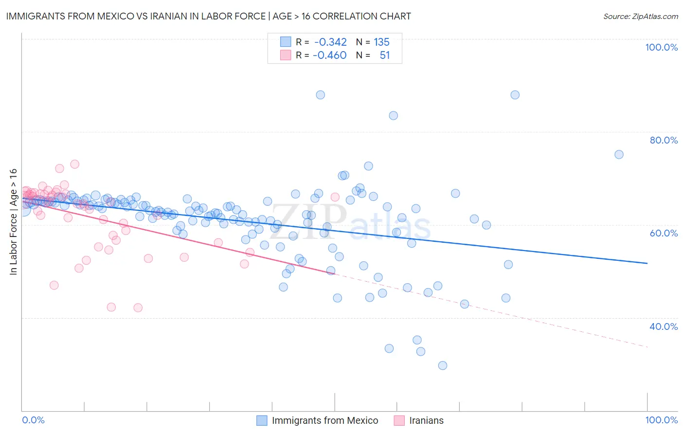 Immigrants from Mexico vs Iranian In Labor Force | Age > 16