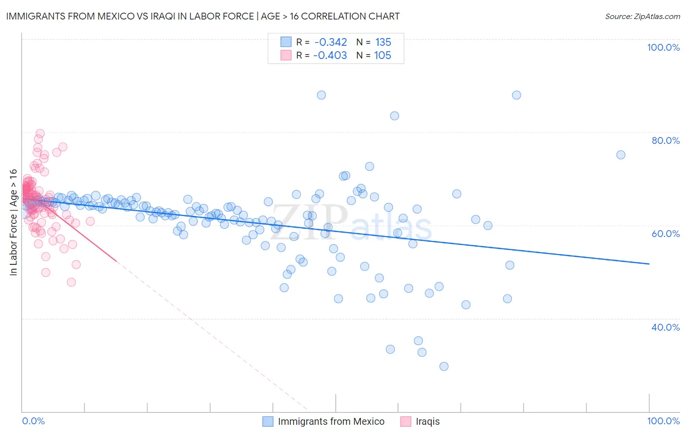 Immigrants from Mexico vs Iraqi In Labor Force | Age > 16