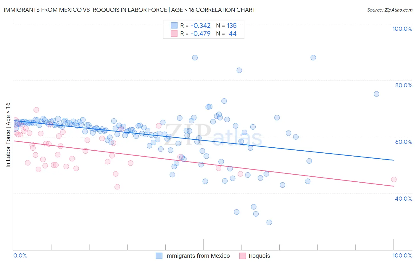 Immigrants from Mexico vs Iroquois In Labor Force | Age > 16