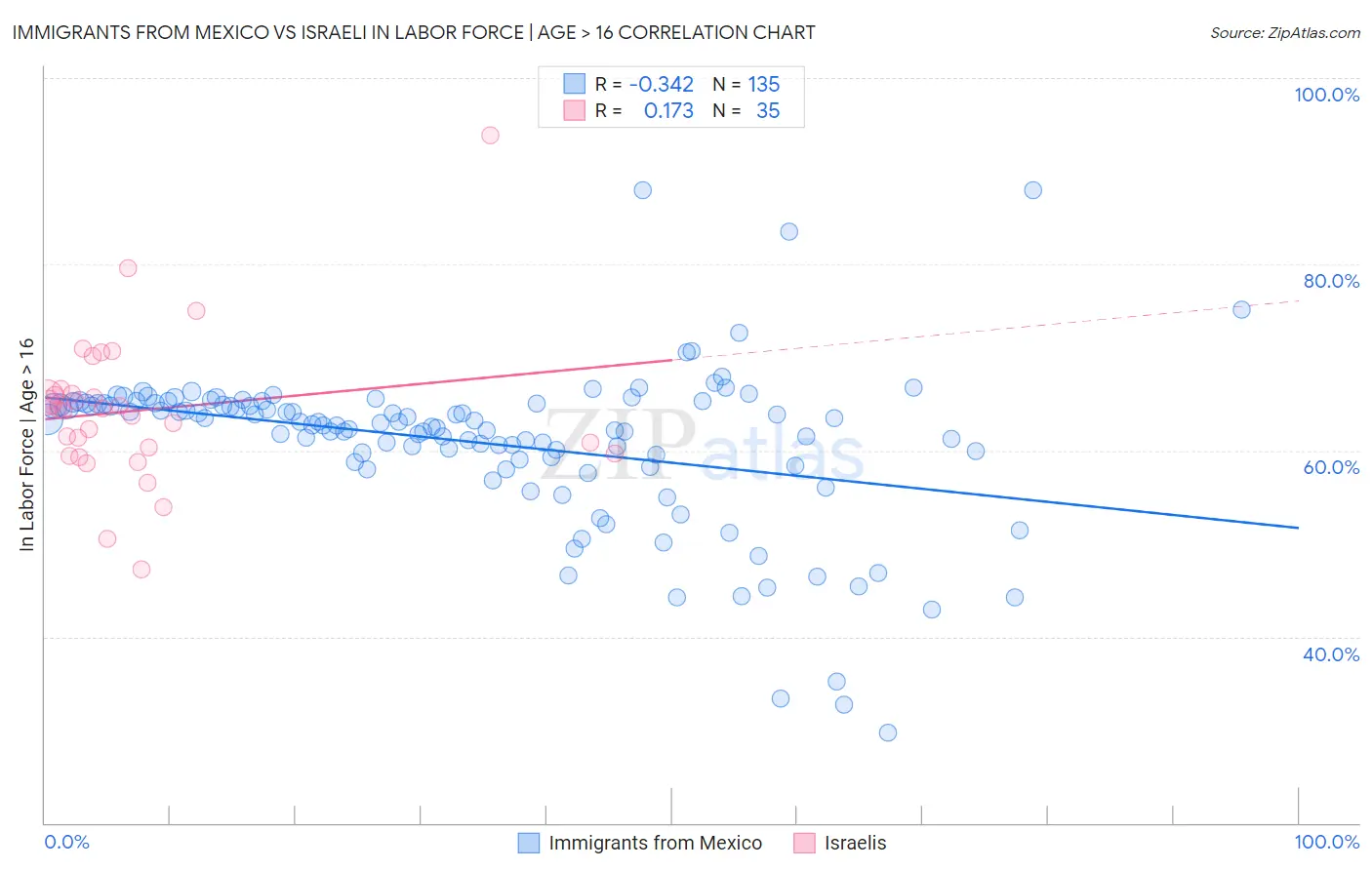 Immigrants from Mexico vs Israeli In Labor Force | Age > 16