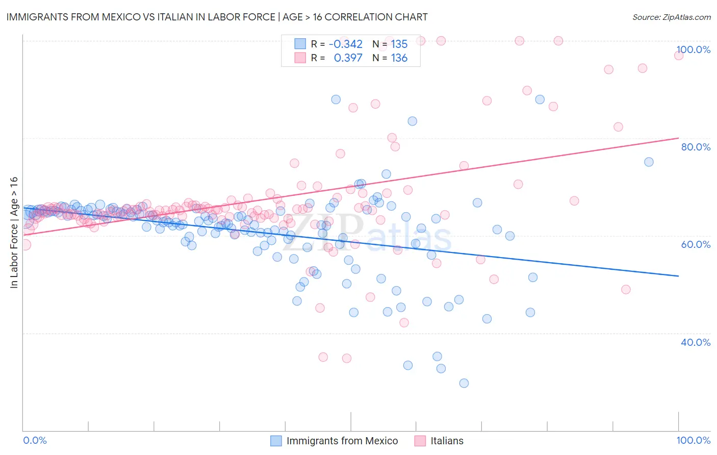 Immigrants from Mexico vs Italian In Labor Force | Age > 16