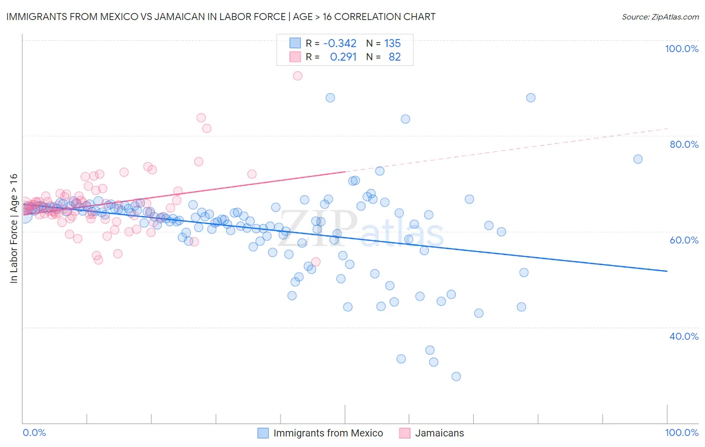 Immigrants from Mexico vs Jamaican In Labor Force | Age > 16