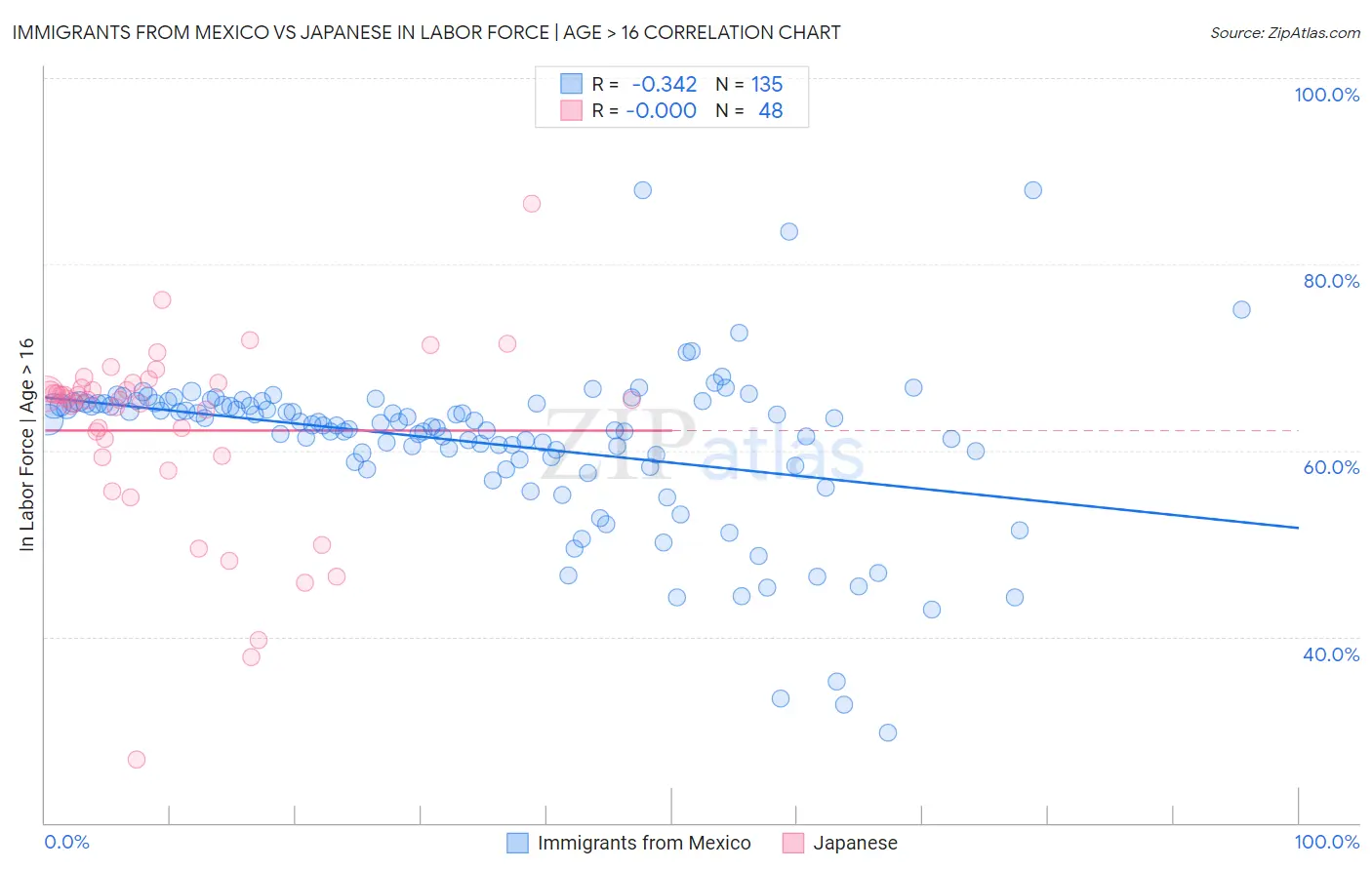 Immigrants from Mexico vs Japanese In Labor Force | Age > 16