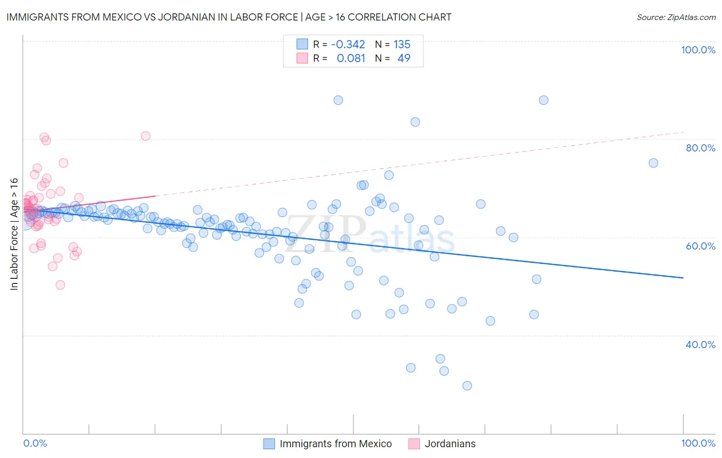 Immigrants from Mexico vs Jordanian In Labor Force | Age > 16