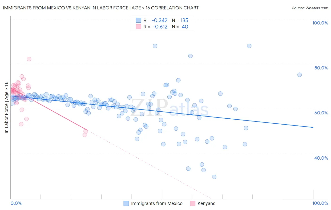 Immigrants from Mexico vs Kenyan In Labor Force | Age > 16