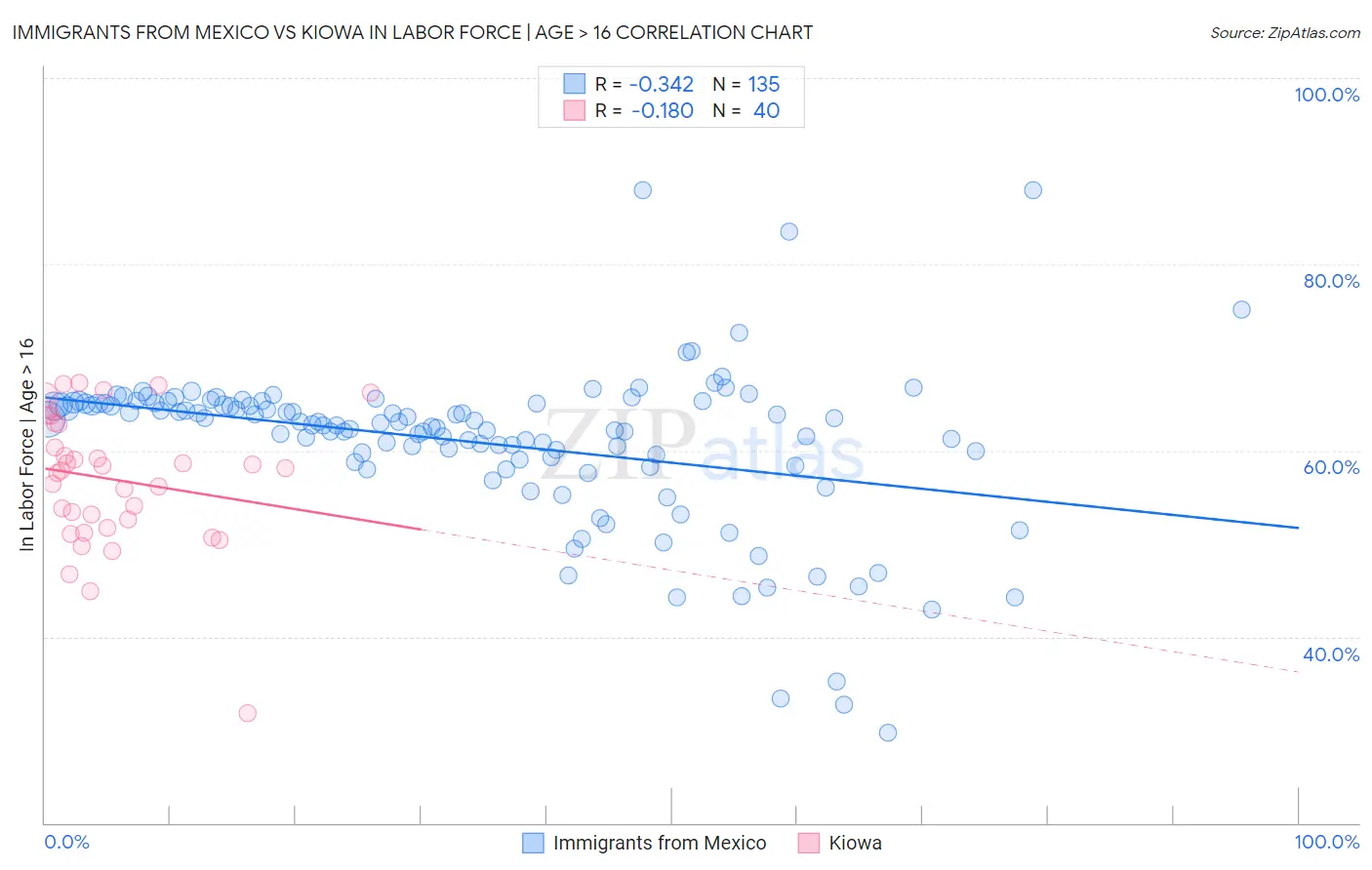 Immigrants from Mexico vs Kiowa In Labor Force | Age > 16