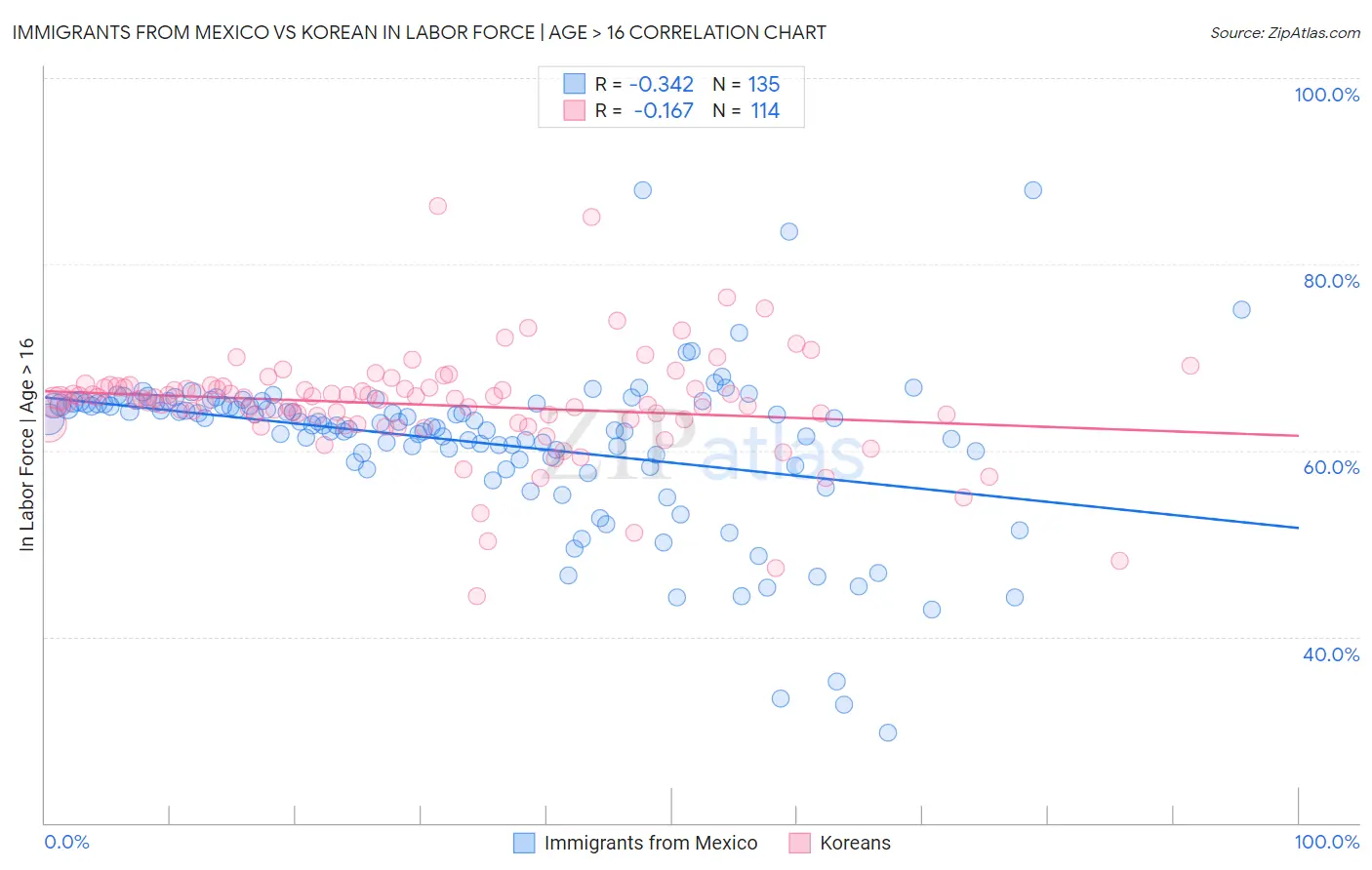 Immigrants from Mexico vs Korean In Labor Force | Age > 16