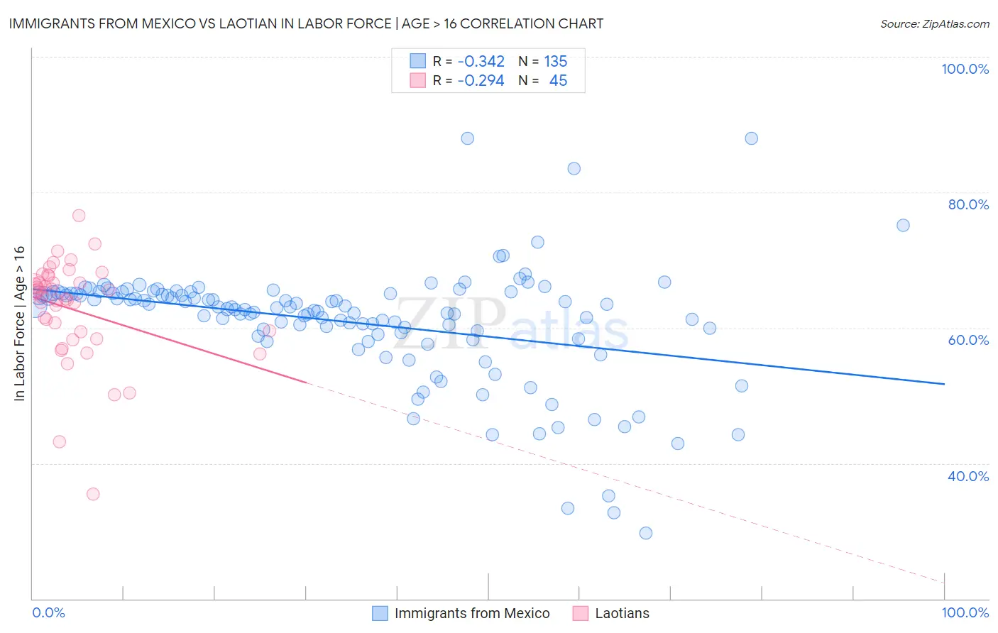 Immigrants from Mexico vs Laotian In Labor Force | Age > 16