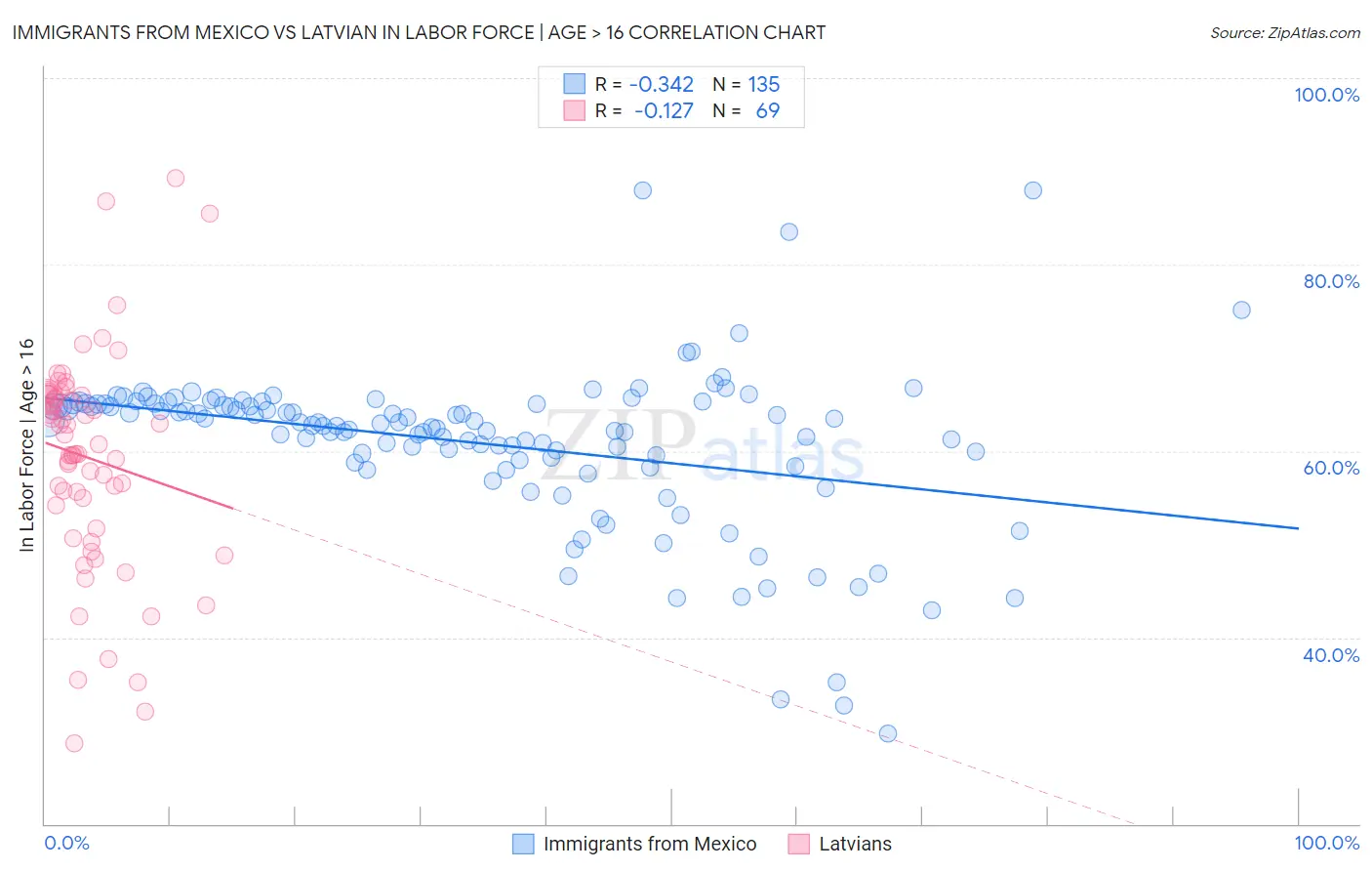 Immigrants from Mexico vs Latvian In Labor Force | Age > 16