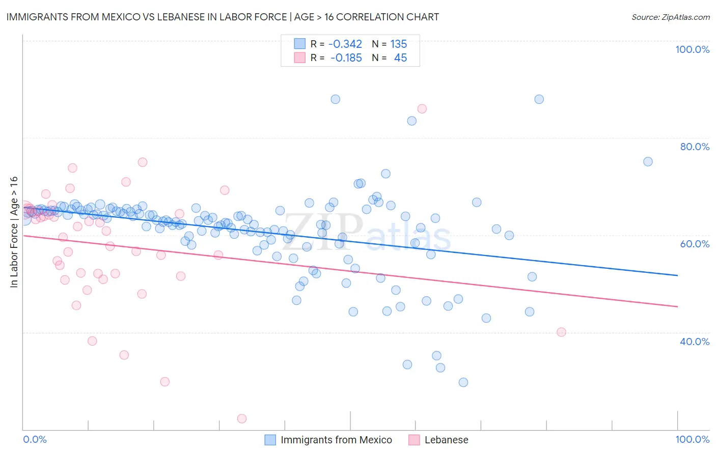 Immigrants from Mexico vs Lebanese In Labor Force | Age > 16