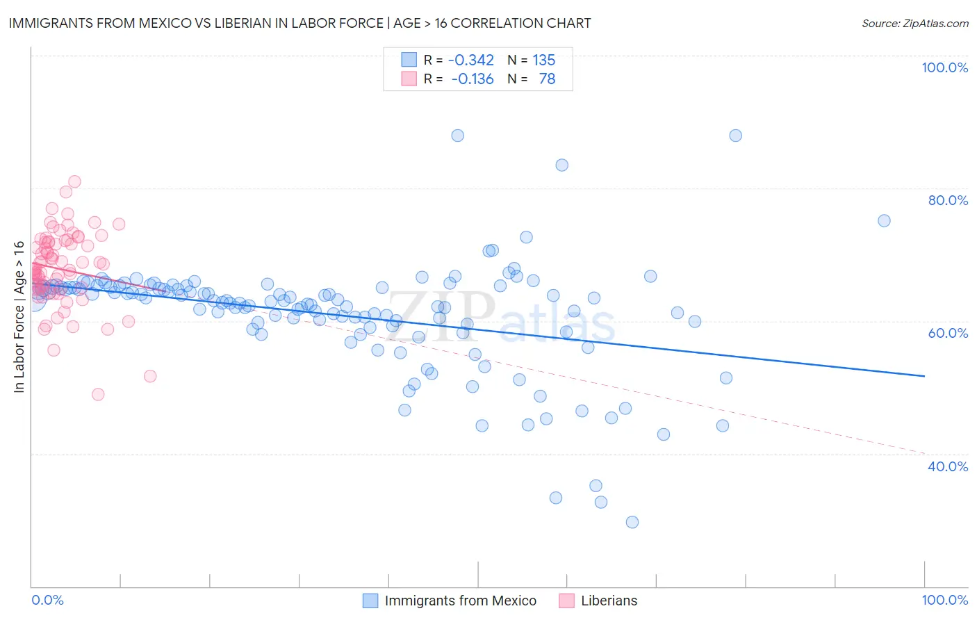 Immigrants from Mexico vs Liberian In Labor Force | Age > 16