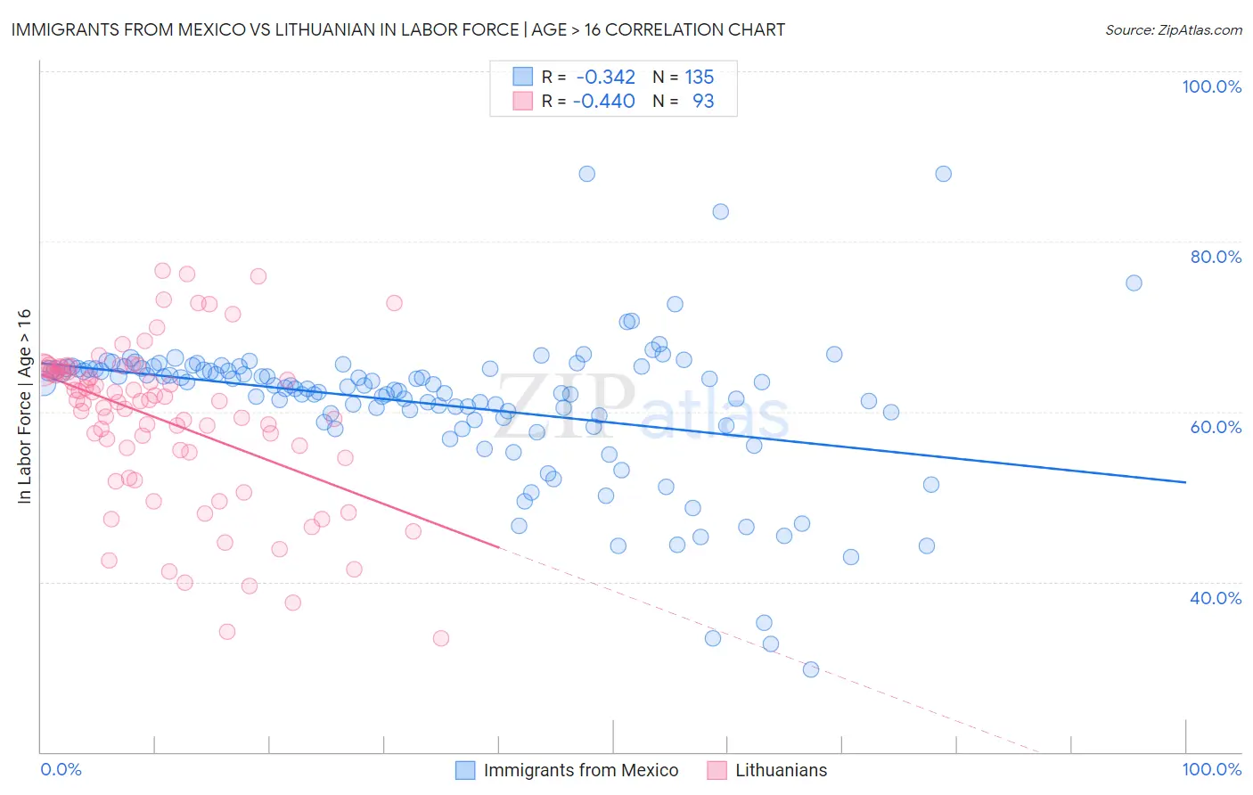 Immigrants from Mexico vs Lithuanian In Labor Force | Age > 16