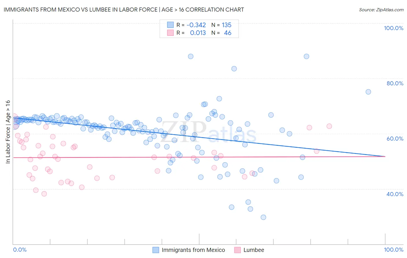 Immigrants from Mexico vs Lumbee In Labor Force | Age > 16