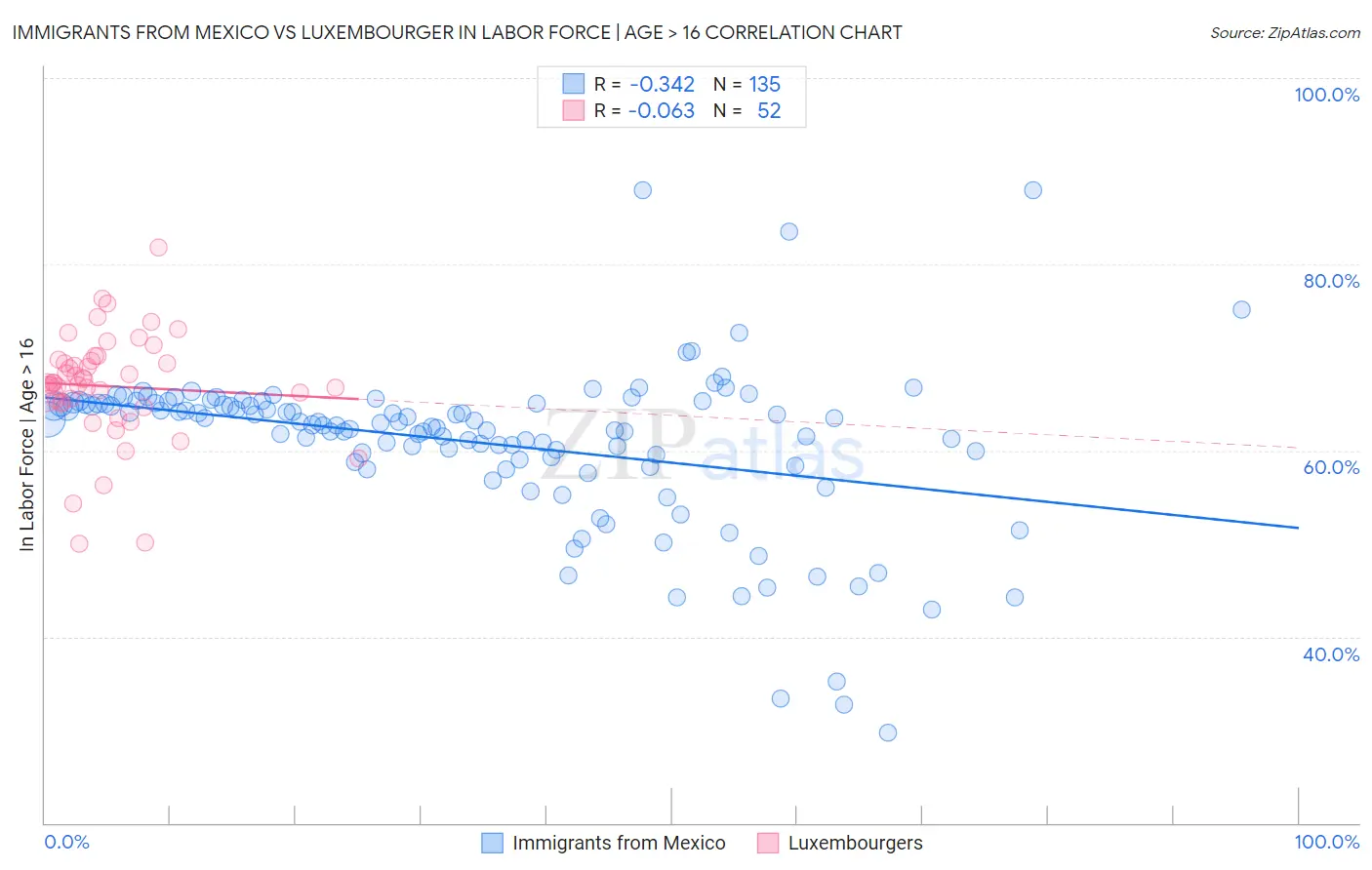 Immigrants from Mexico vs Luxembourger In Labor Force | Age > 16