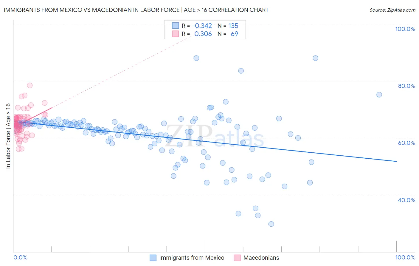 Immigrants from Mexico vs Macedonian In Labor Force | Age > 16