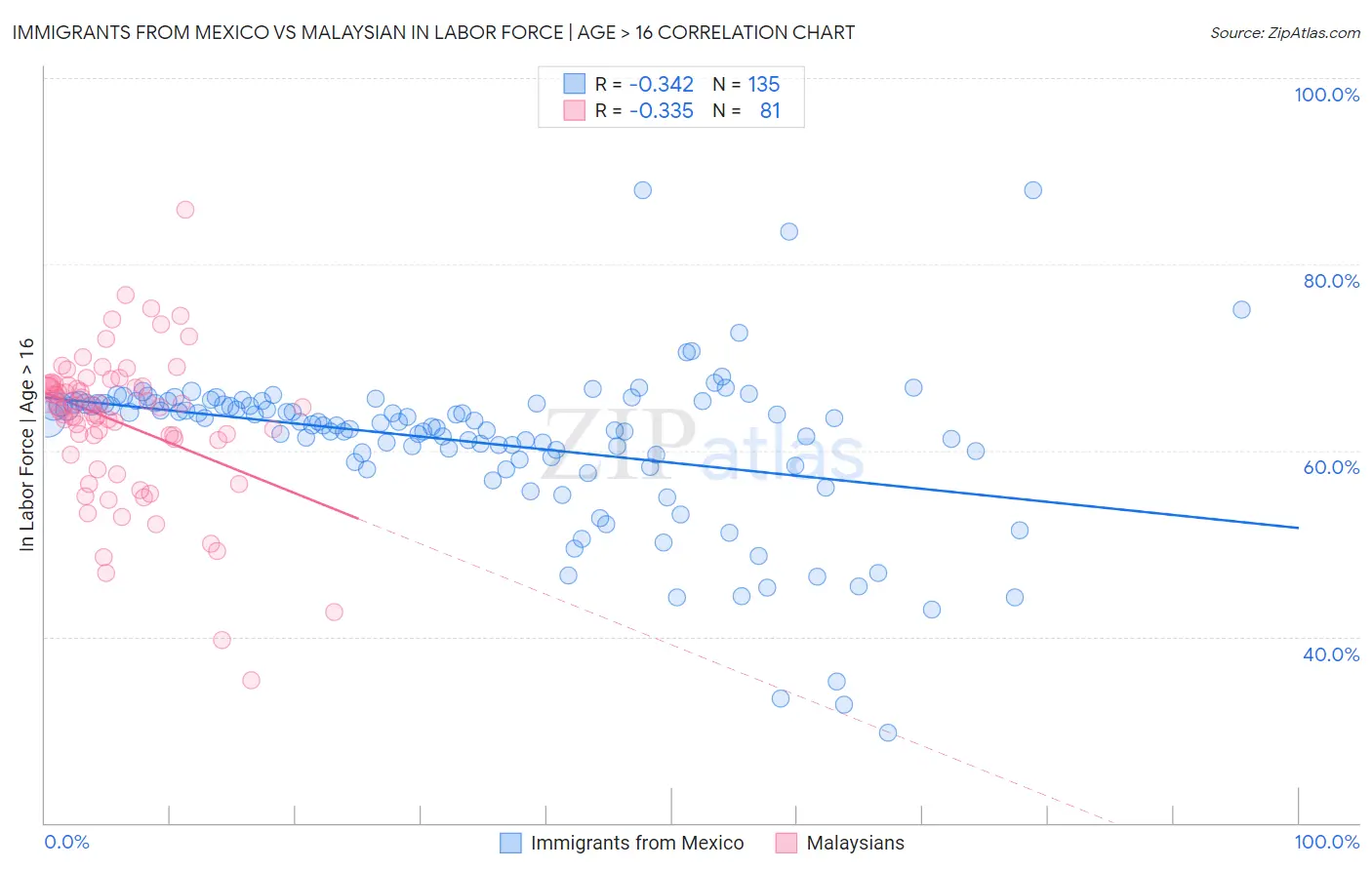 Immigrants from Mexico vs Malaysian In Labor Force | Age > 16
